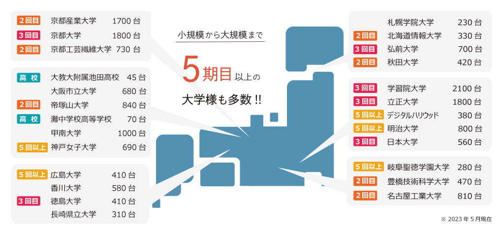 日本全国 約100校への導入実績。小規模から大規模まで、さらに2期目、3期目の大学様も多数