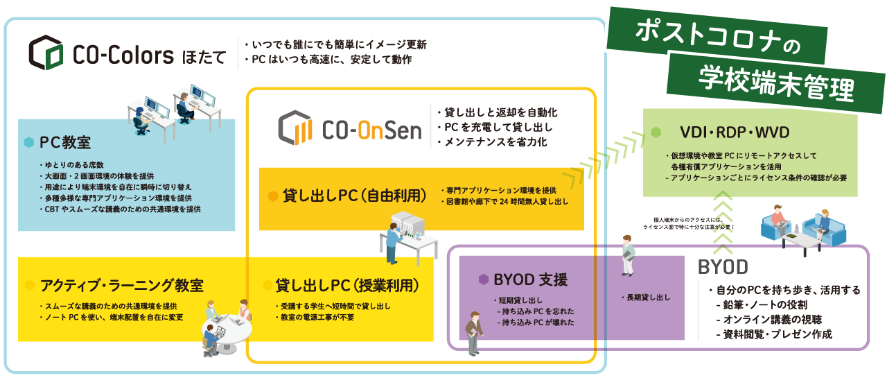 ポストコロナの学校端末管理