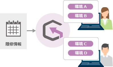 時間割にあわせて環境を切り替え