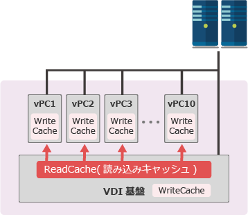 2階層のネットブートと端末キャッシュ