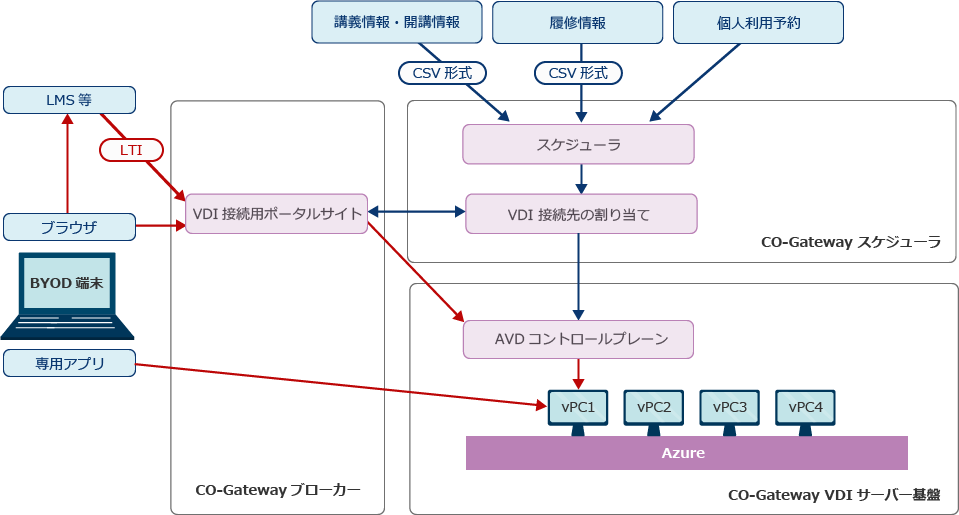 CO-Gateway with AVD 構成図