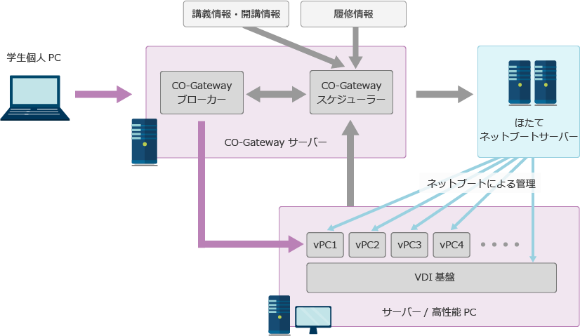 CO-Gateway with ほたて構成図