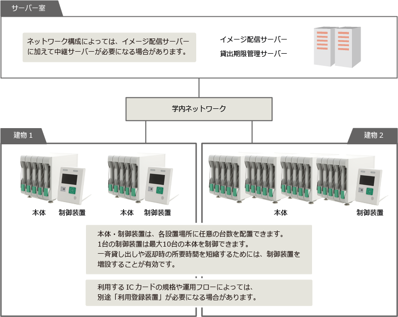 機器構成図