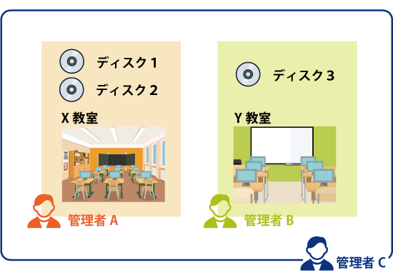 管理者ごとに管理権限を限定