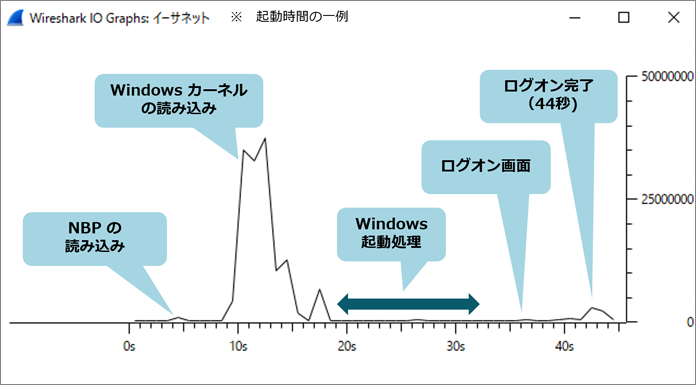 高速起動