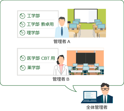 管理者ごとに管理対象を限定