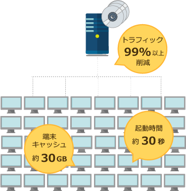 一斉起動、一斉操作が高速