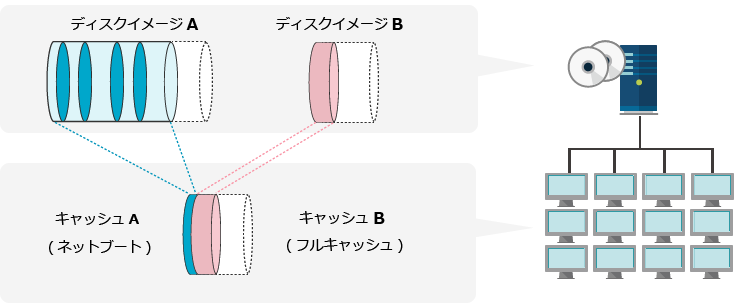 ネットブートとフルキャッシュを一元管理