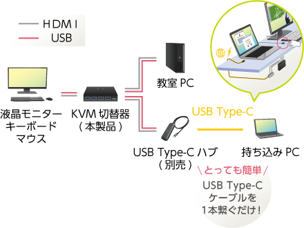 USB Type-Cハブとの組み合わせで便利に