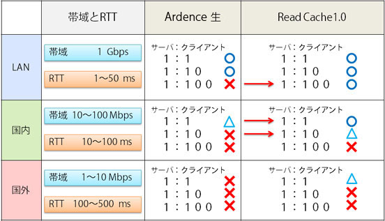 ReadCache ɂ Citrix Provisioning ServerKp\̊g