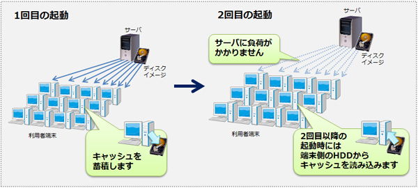 ReadCache̓쌴